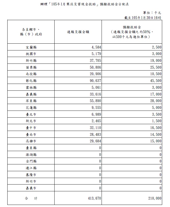 辦理「105年1月寒流災害現金救助」預撥救助金分配表 辦理「105年1月寒流災害現金救助」預撥救助金分配表