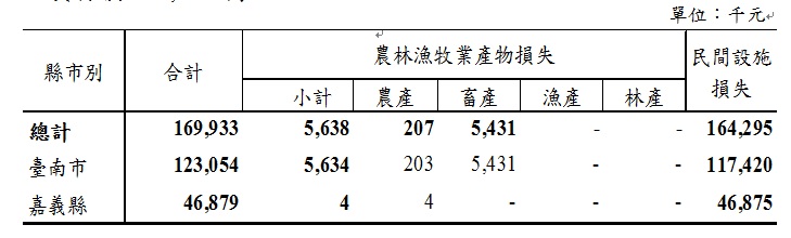 縣市受損情形 縣市受損情形