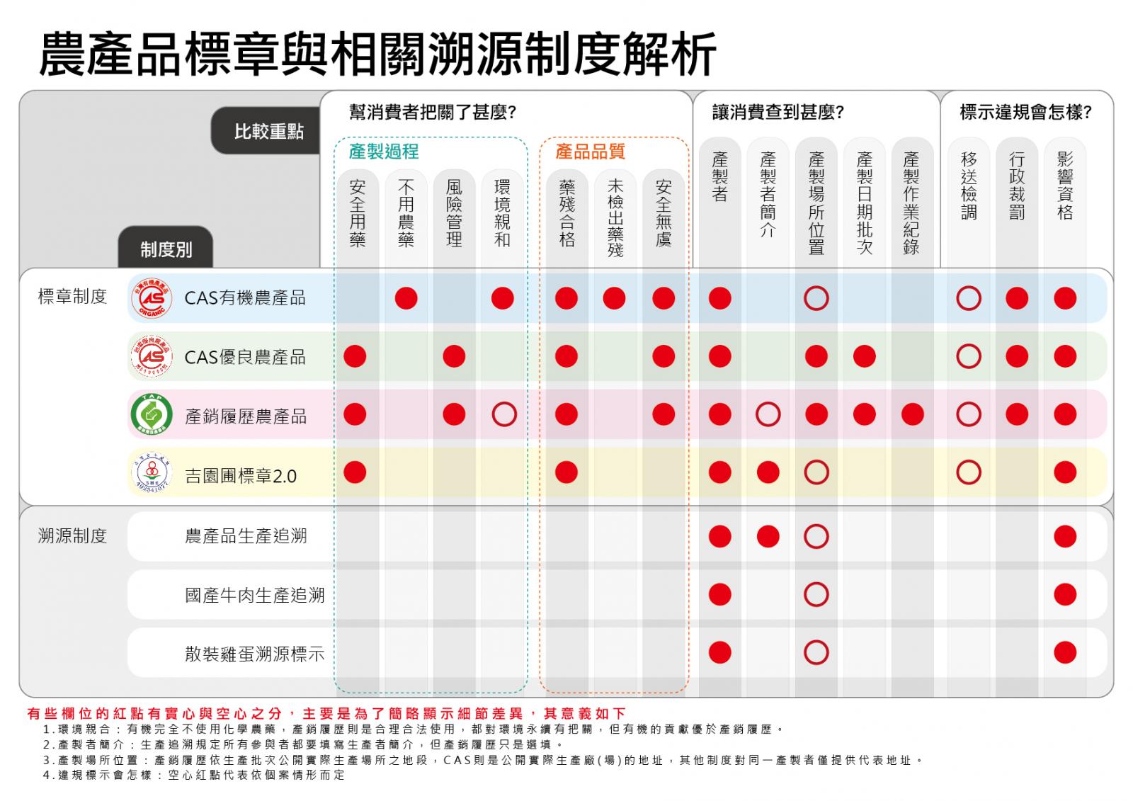 農產品標章與相關溯源制度解析