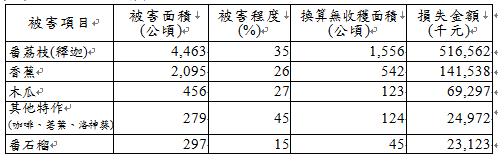 前五大受損農作物