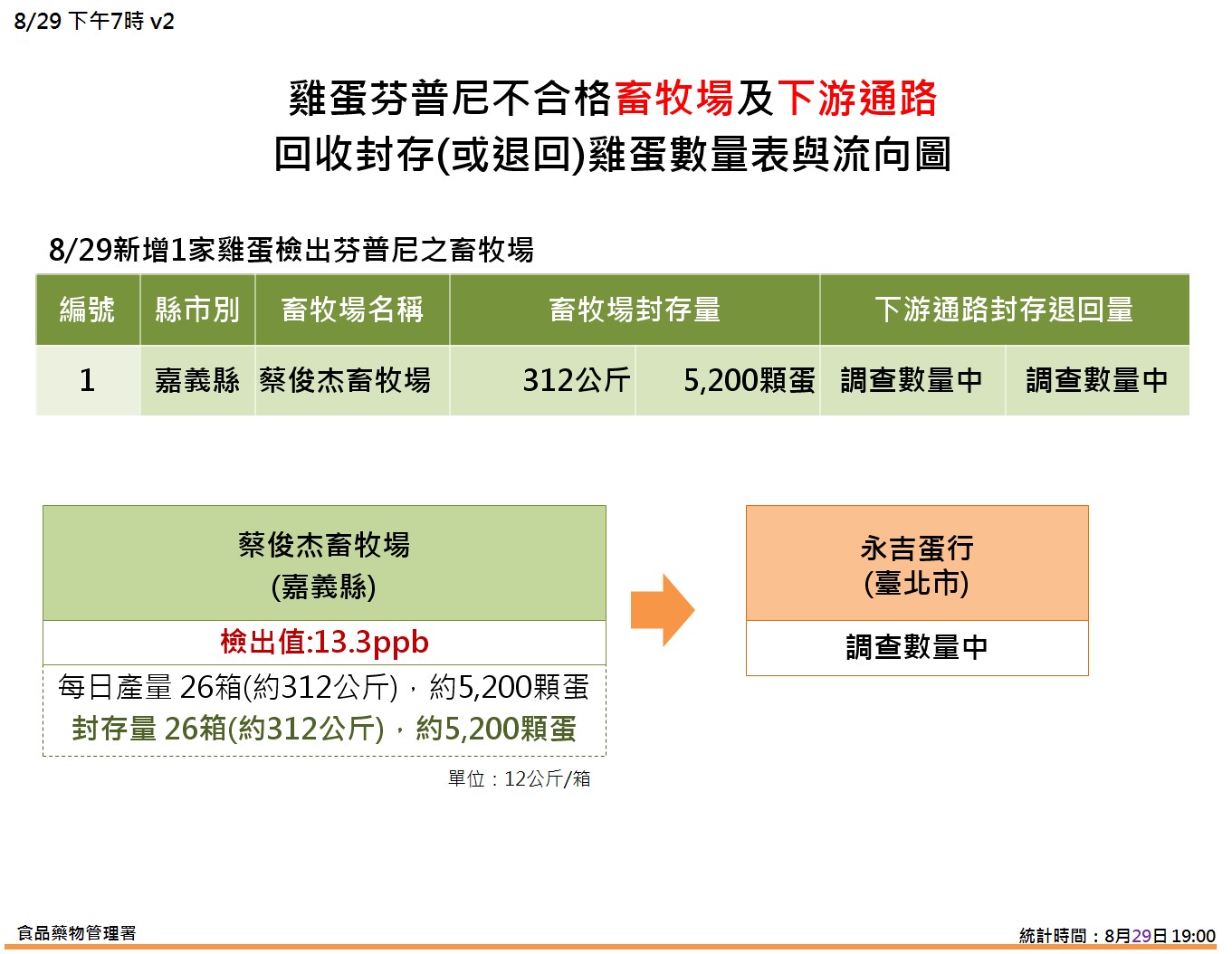 雞蛋芬普尼不合格畜牧場及下游通路回收封存或退回雞蛋數量表與流向圖