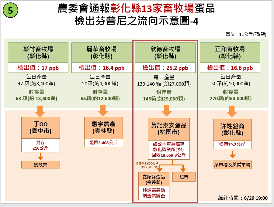 農委會通報彰化縣13家畜牧場蛋品，檢出芬普尼之流向示意圖