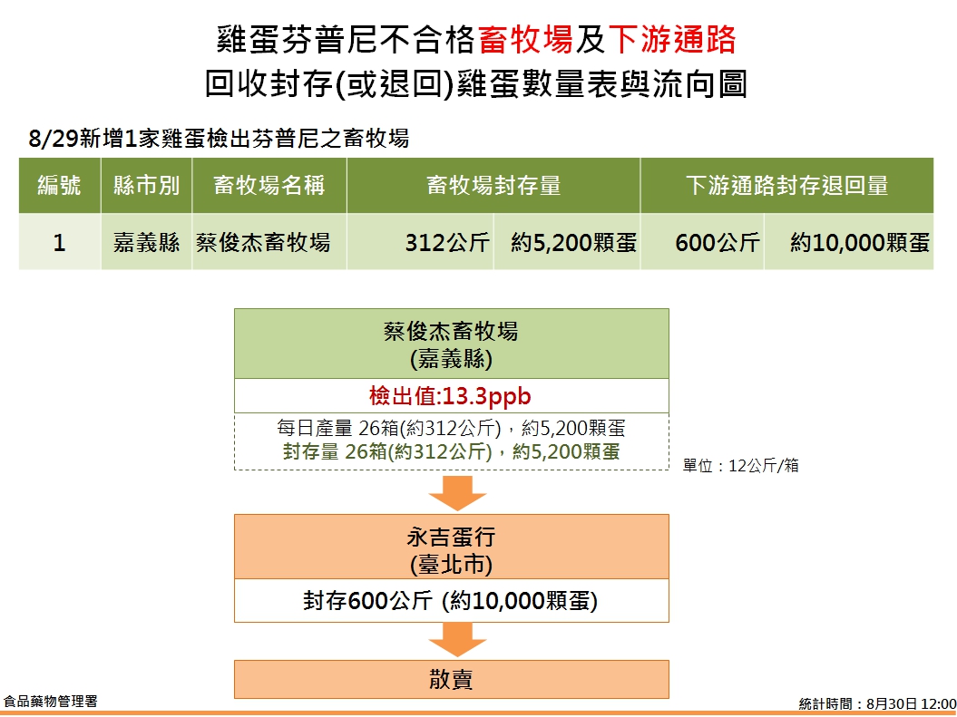 芬普尼不合格圖表