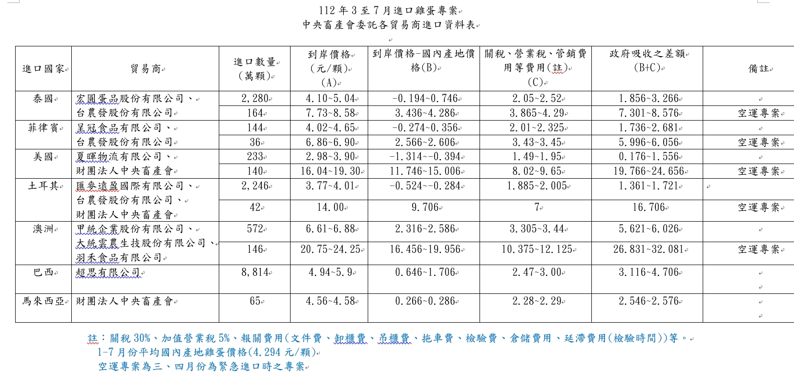 112年3至7月中央畜產會委託各貿易商進口資料表