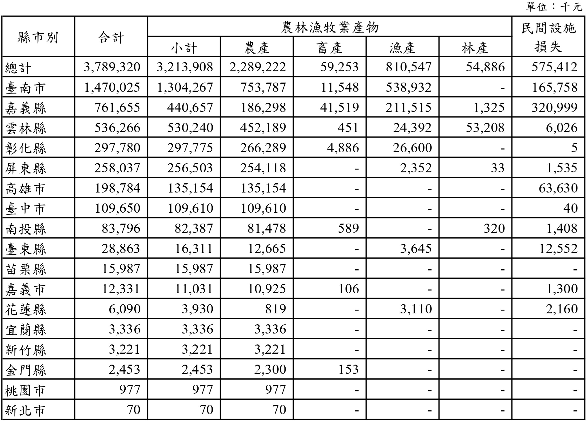 累計丹娜絲颱風及近期豪雨