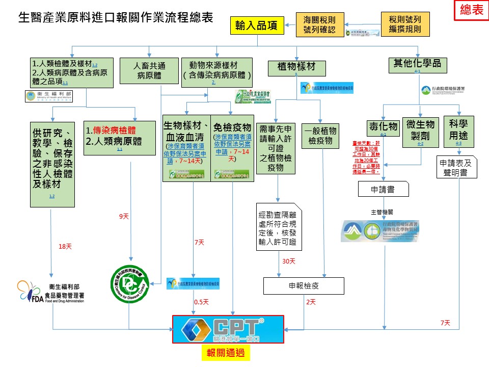 生醫材料輸入流程部會分工圖