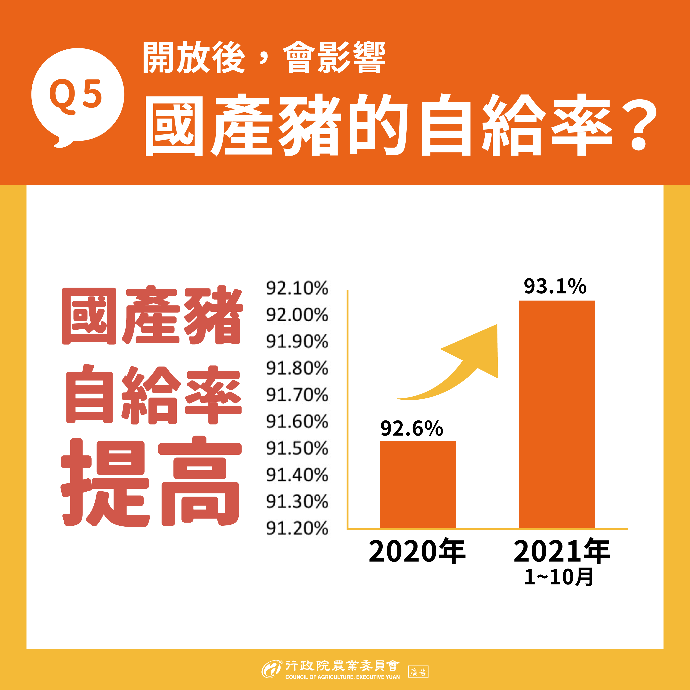 Q5：開放後，會影響國產豬的自給率？