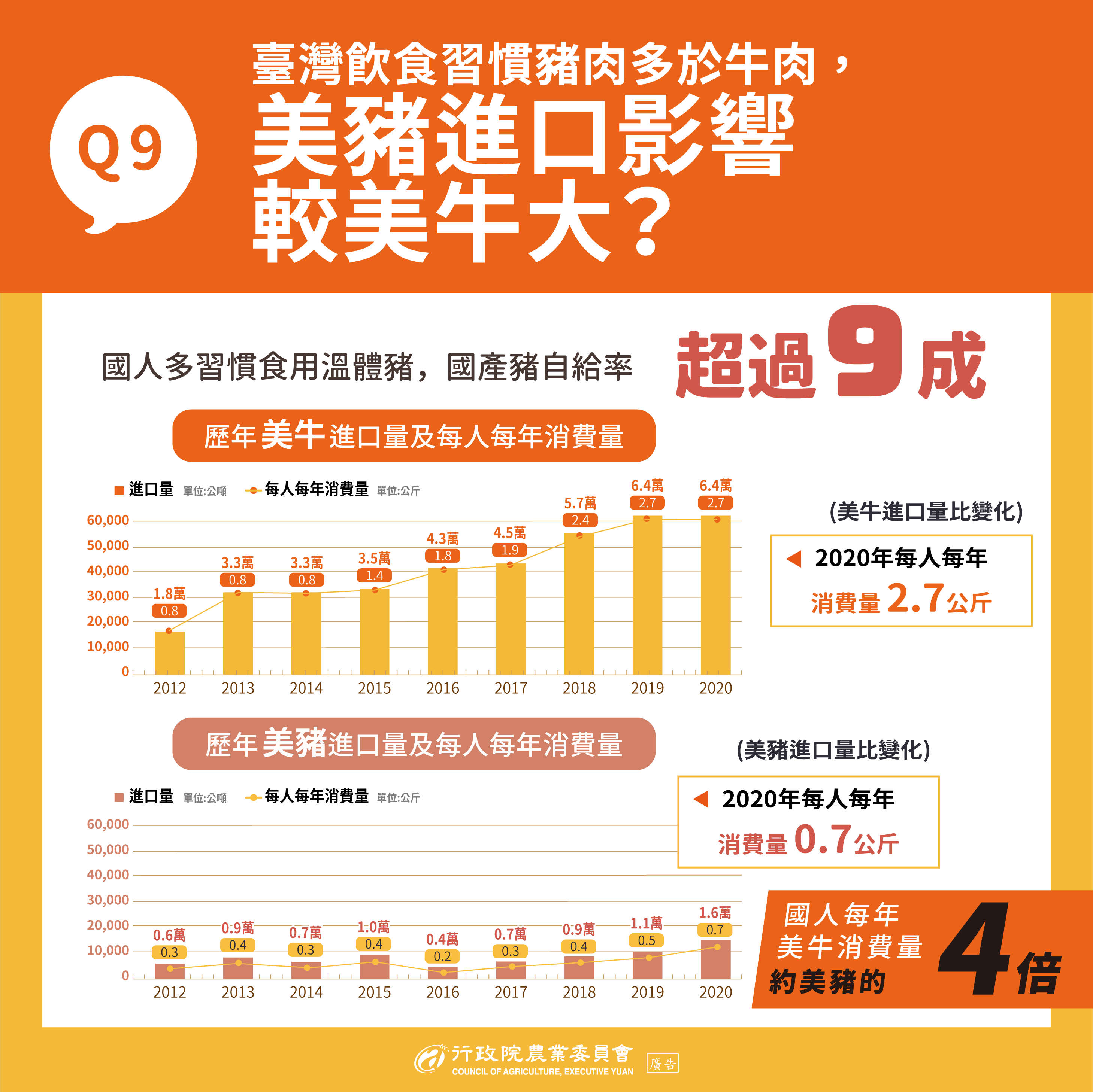 Q9：臺灣飲食習慣豬肉多於牛肉，美豬進口影響較美牛大？