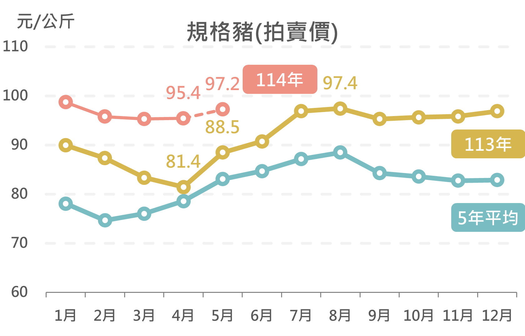 規格豬(拍賣價)