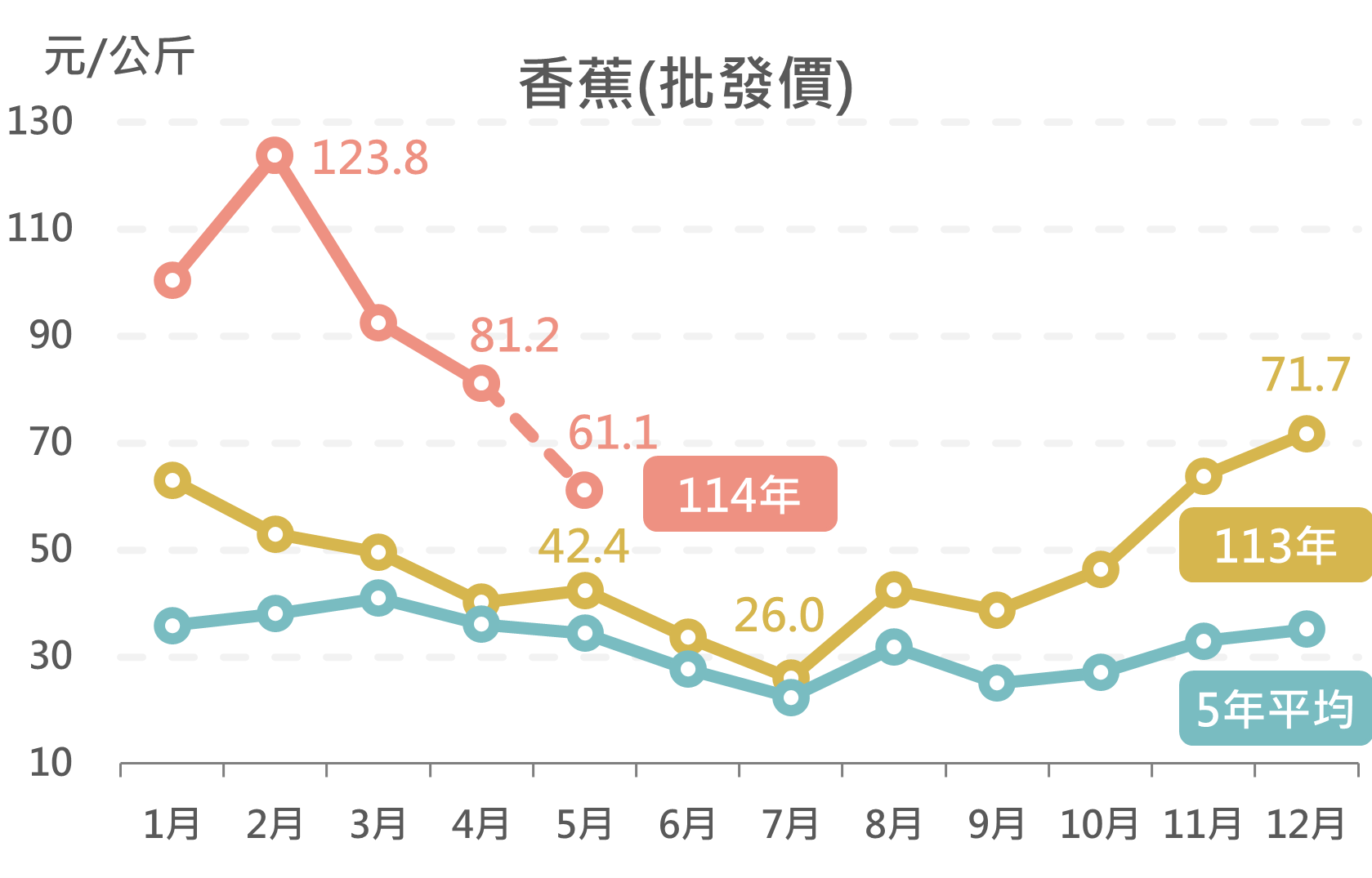 香蕉(批發價)