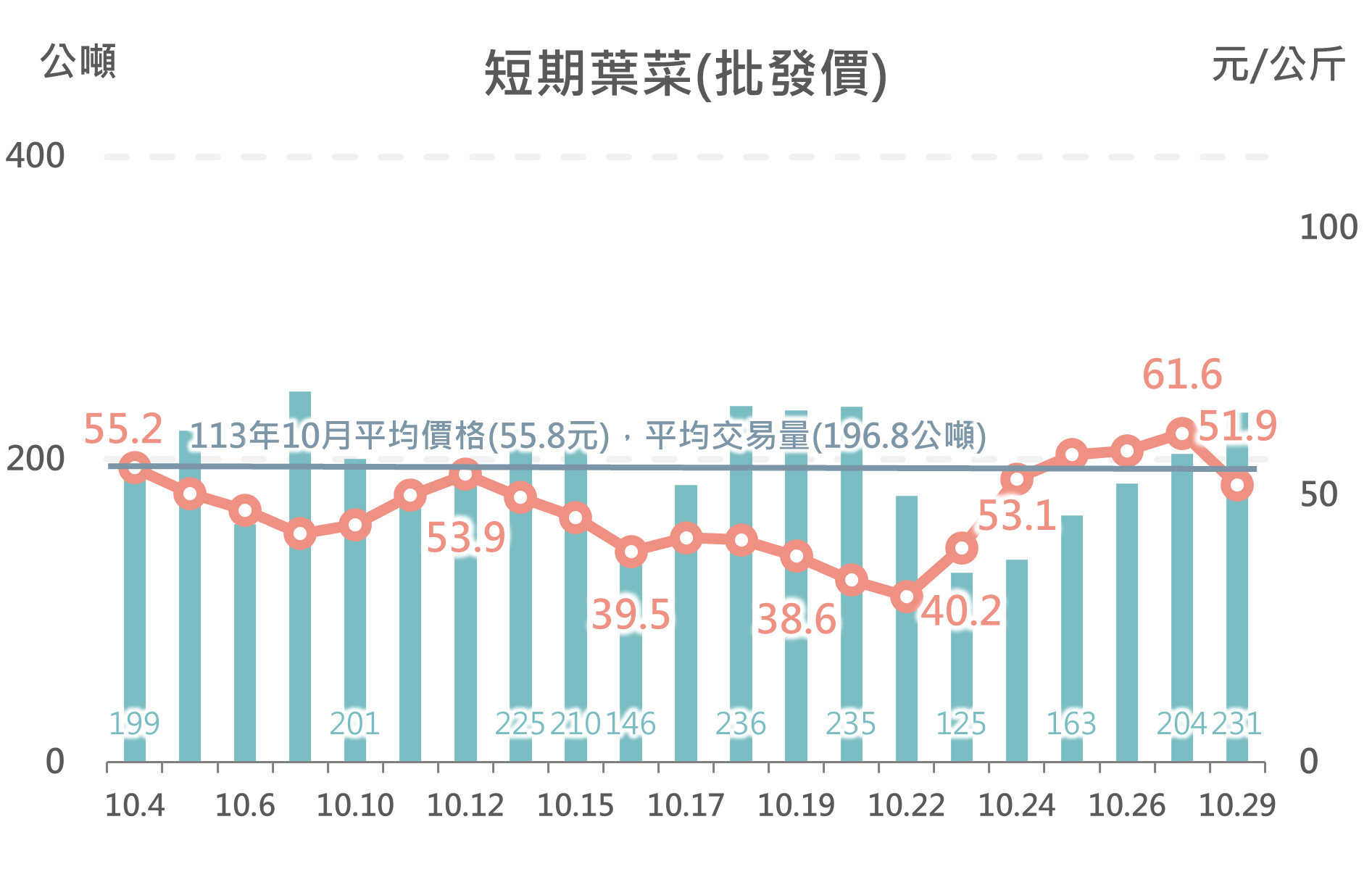短期葉菜(批發價)