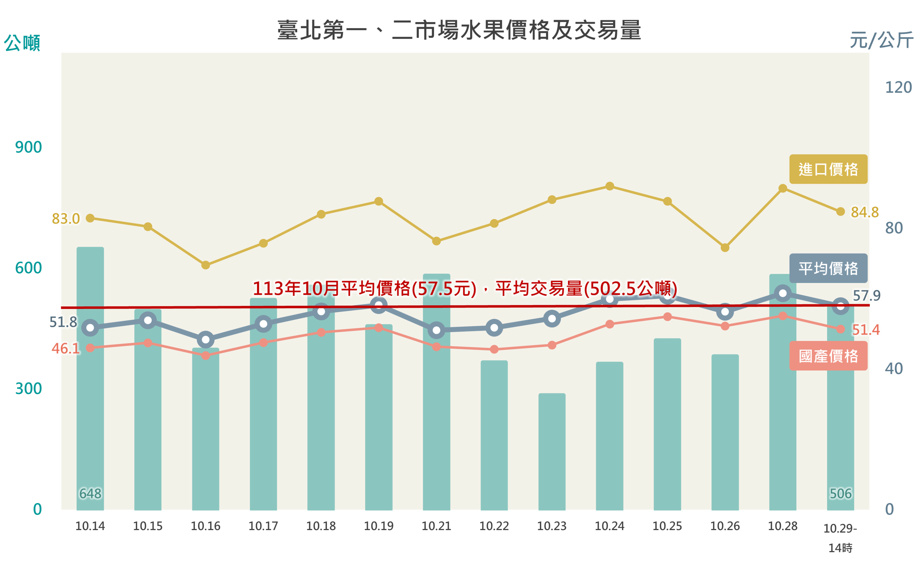 臺北第一、二市場水果價格及交易量