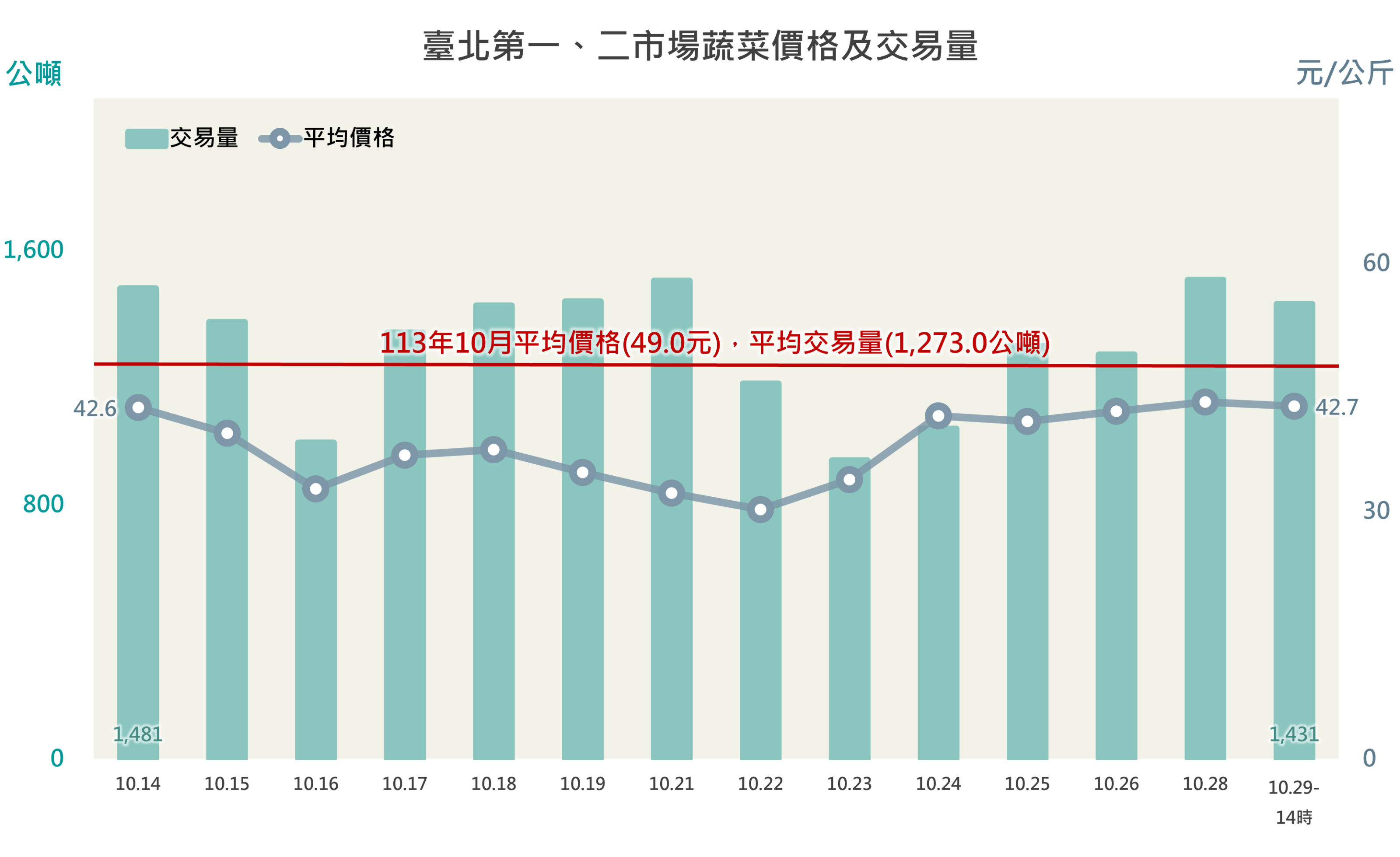 臺北第一、二市場蔬菜價格及交易量