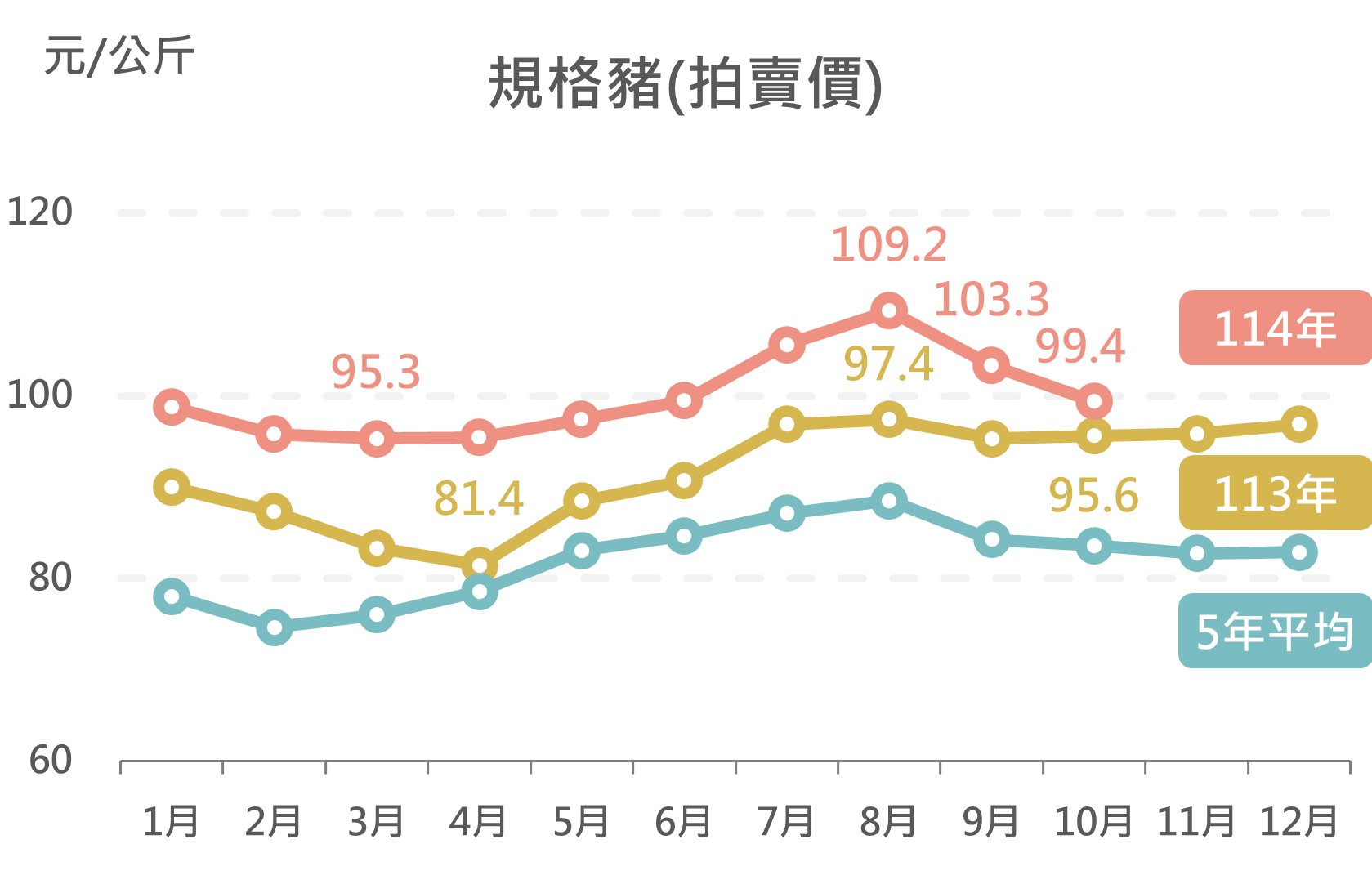 規格豬(拍賣價)