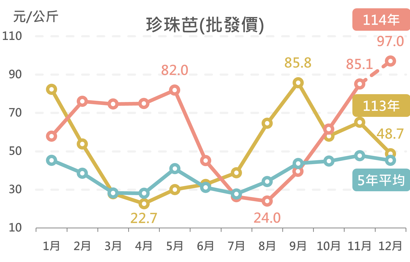 珍珠芭(批發價)