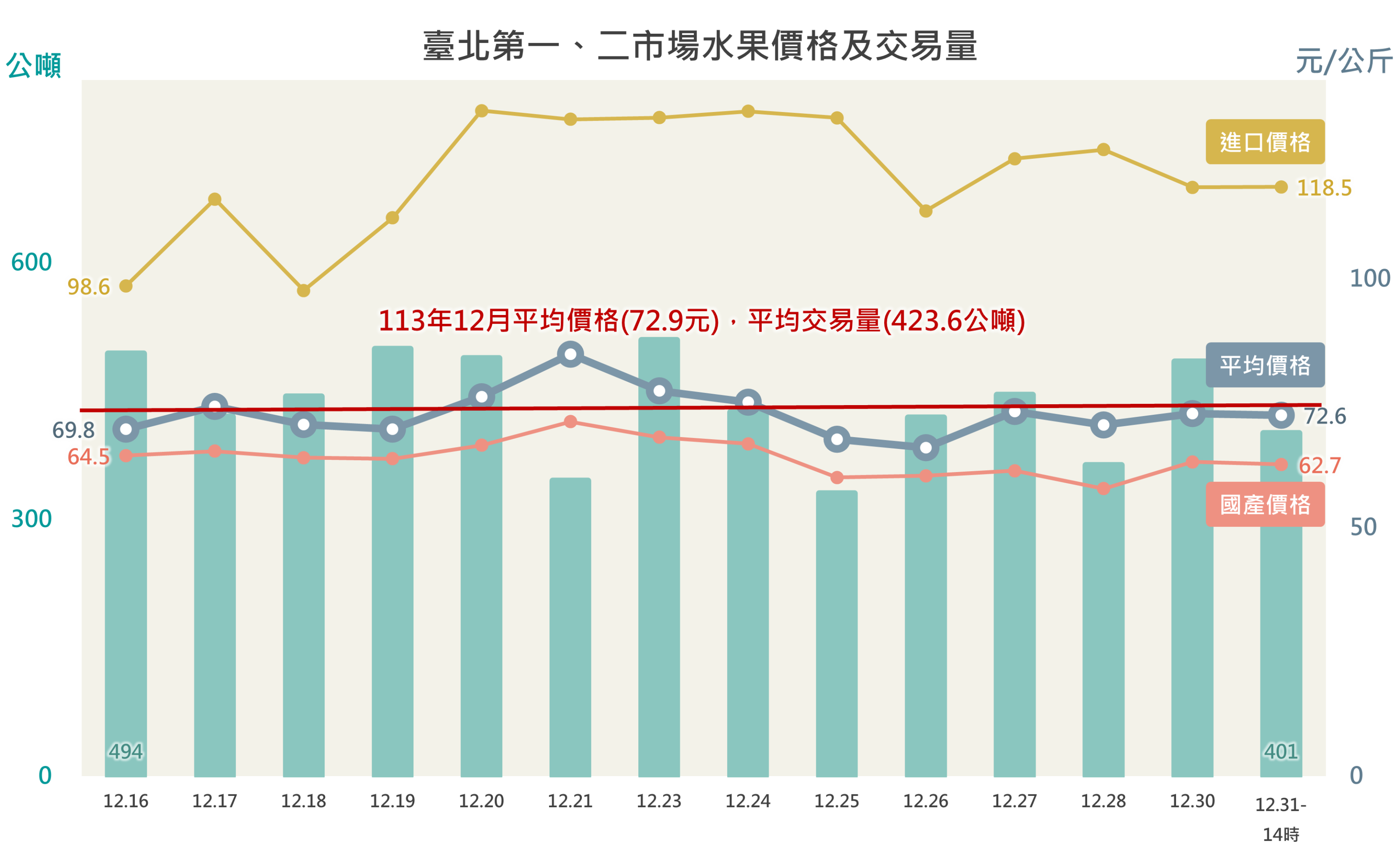 臺北第一、二市場水果價格及交易量