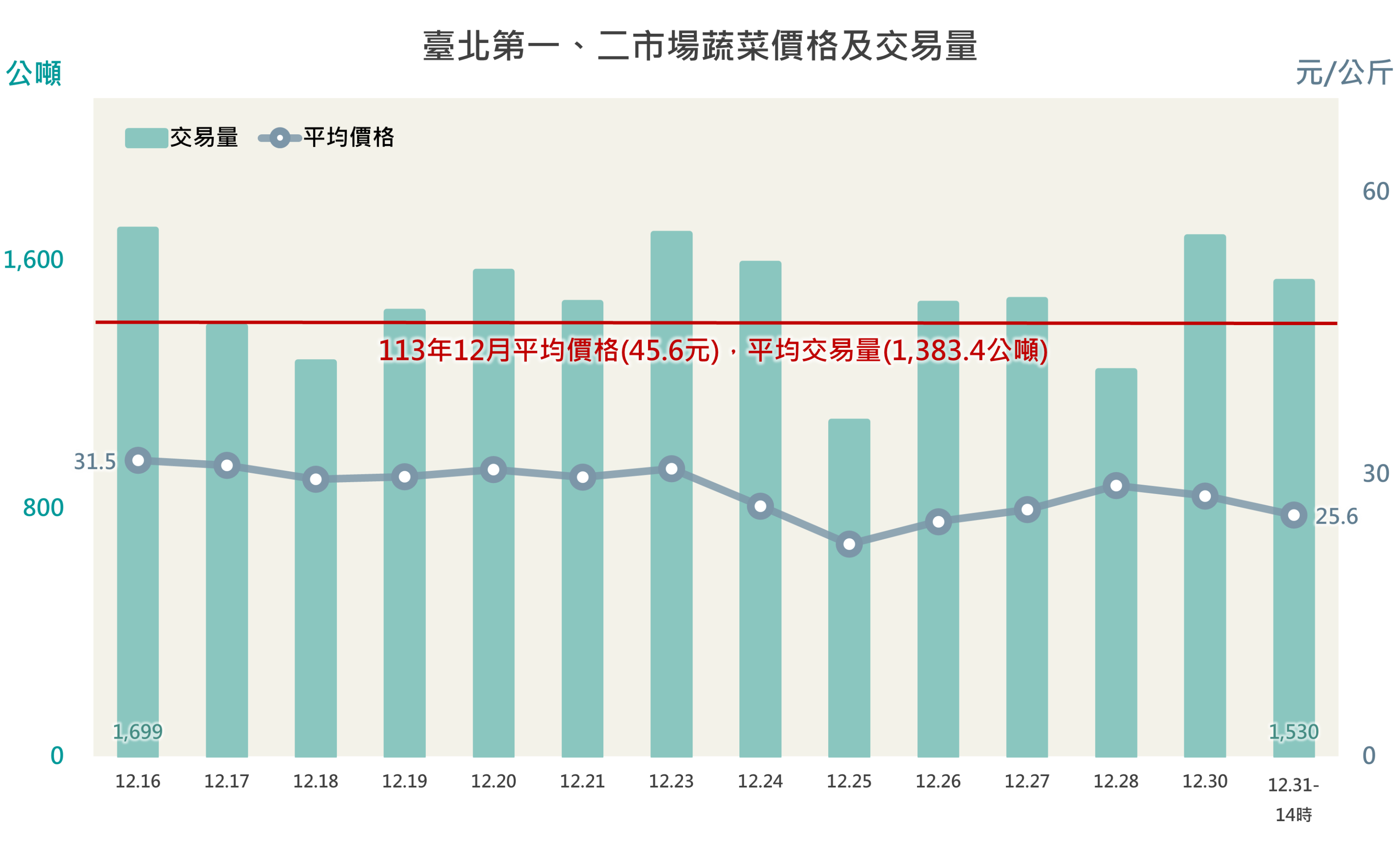 臺北第一、二市場蔬菜價格及交易量
