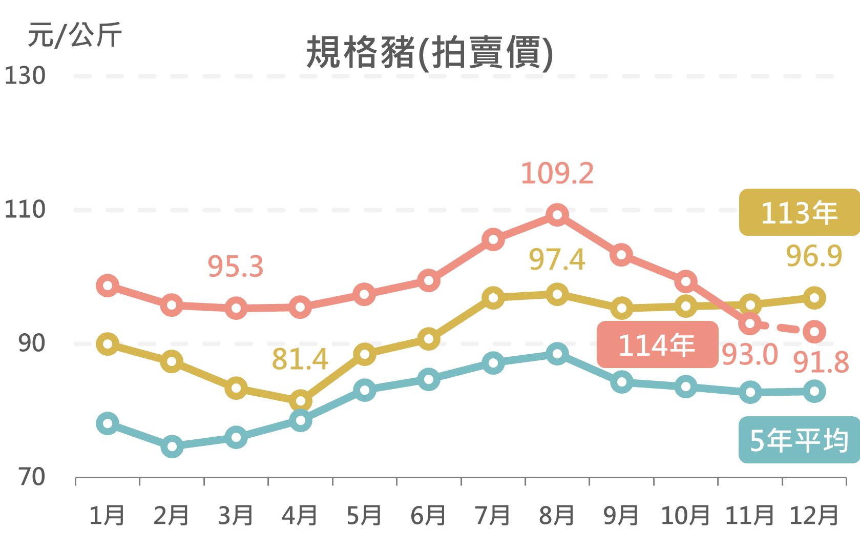 規格豬(拍賣價)