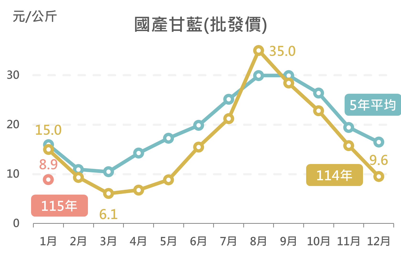 國產甘藍(批發價)