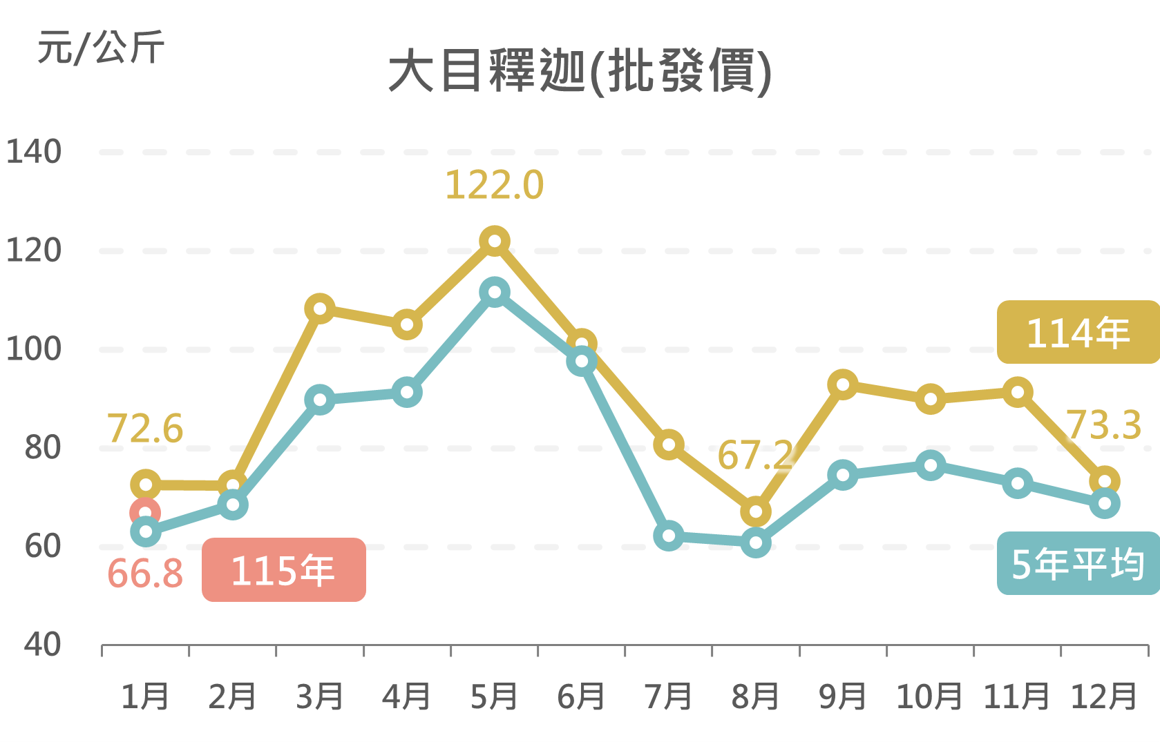 大目釋迦(批發價)