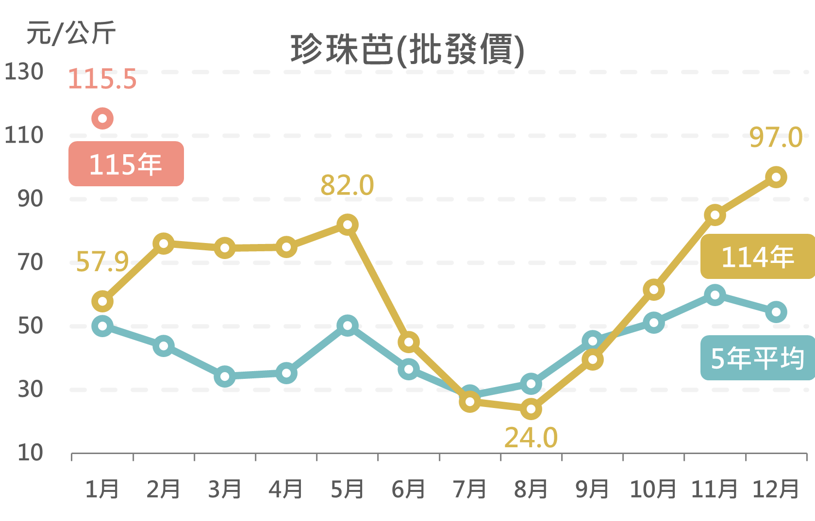 珍珠芭(批發價)