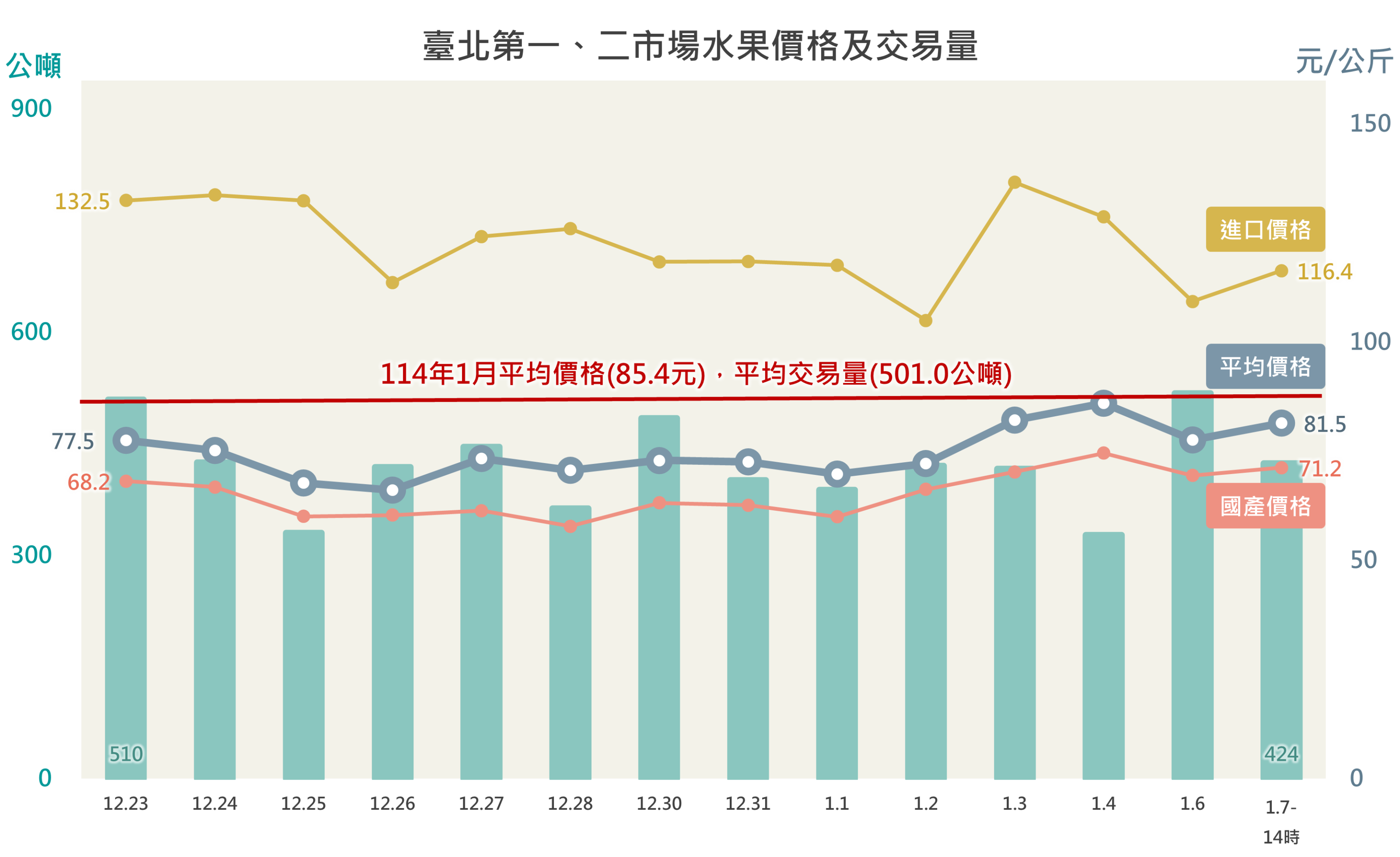 臺北第一、二市場水果價格及交易量