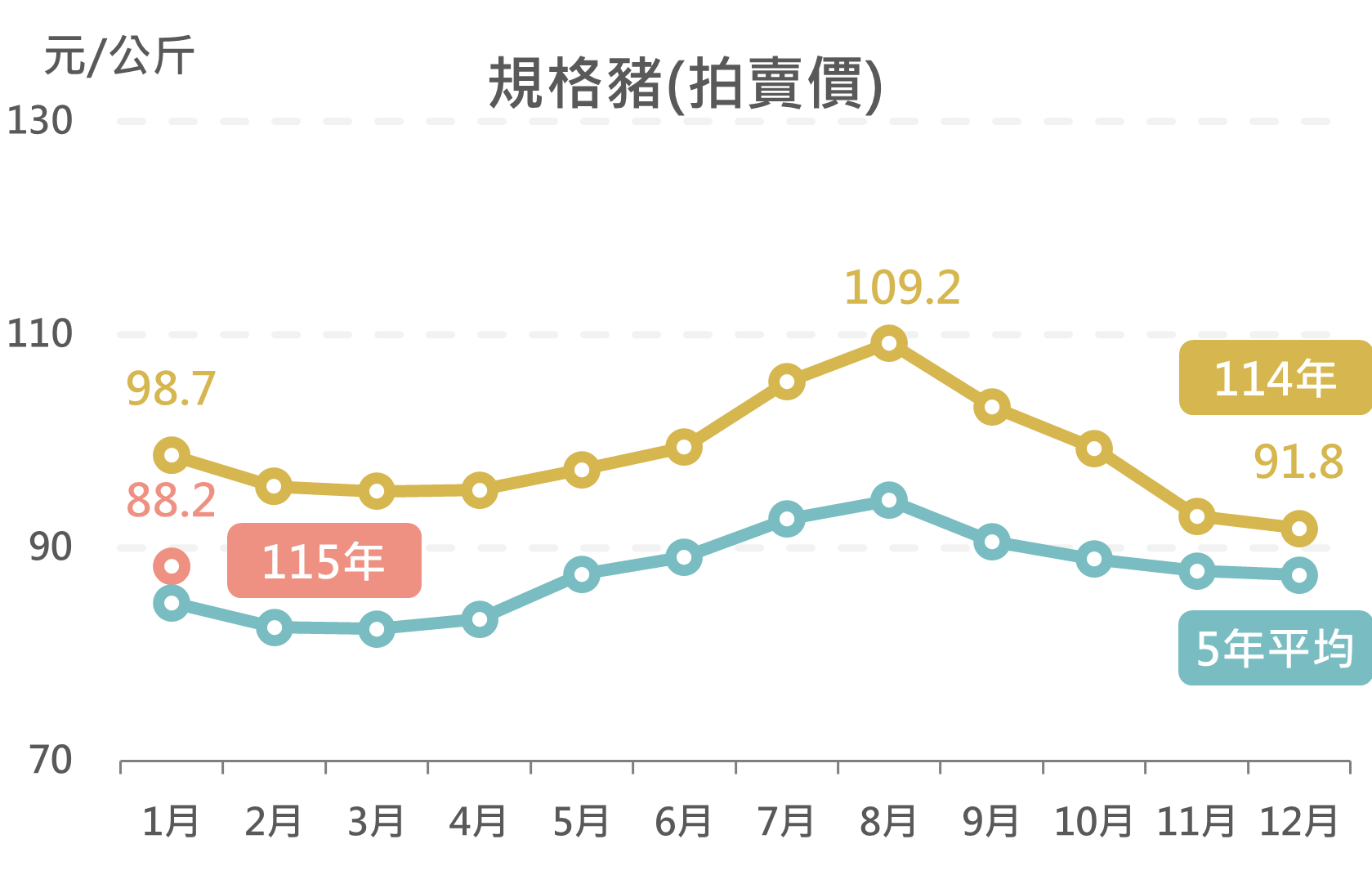 規格豬(拍賣價)