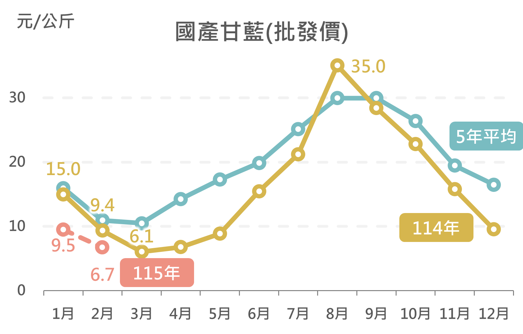 國產甘藍(批發價)