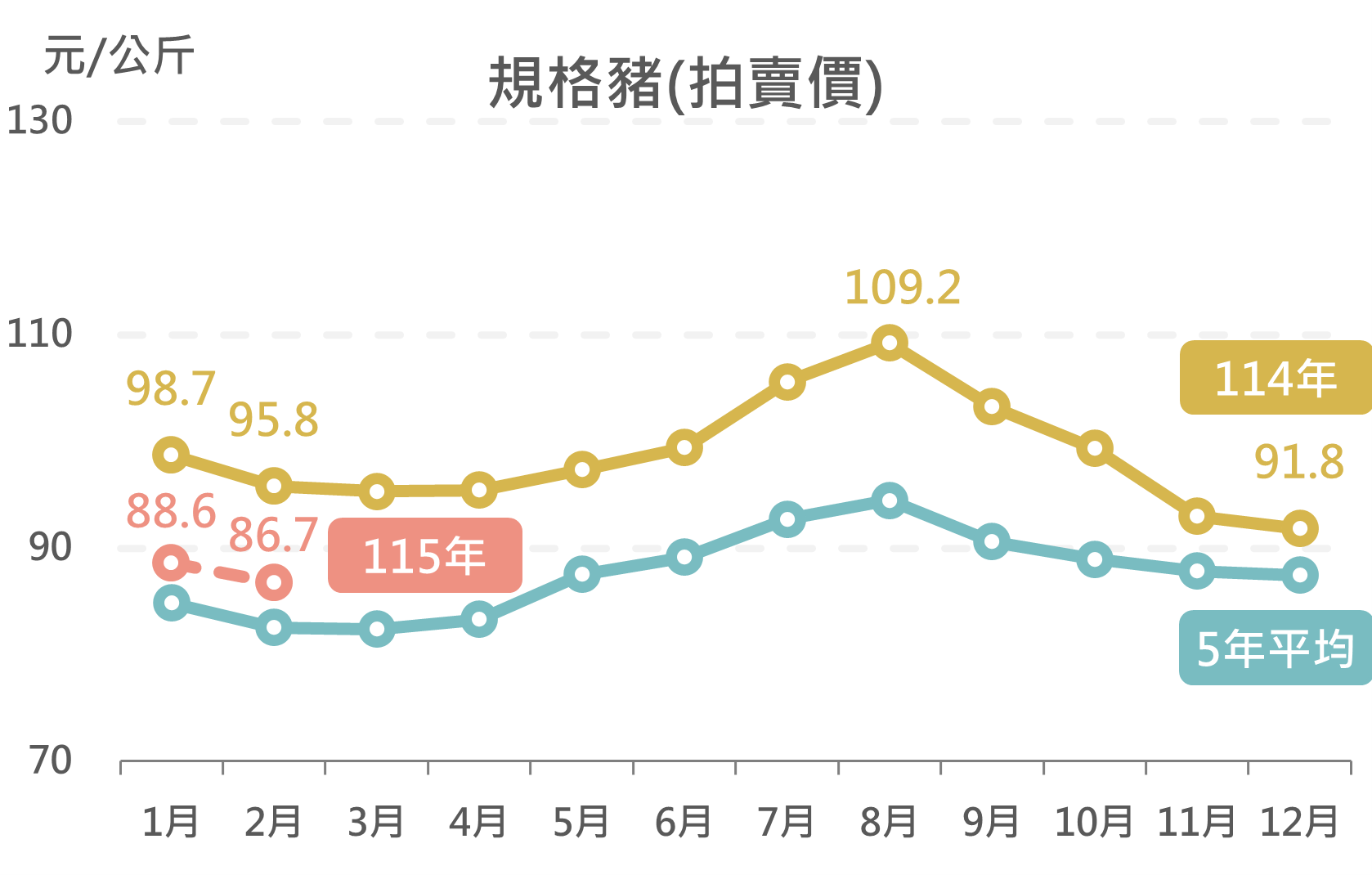 規格豬(拍賣價)