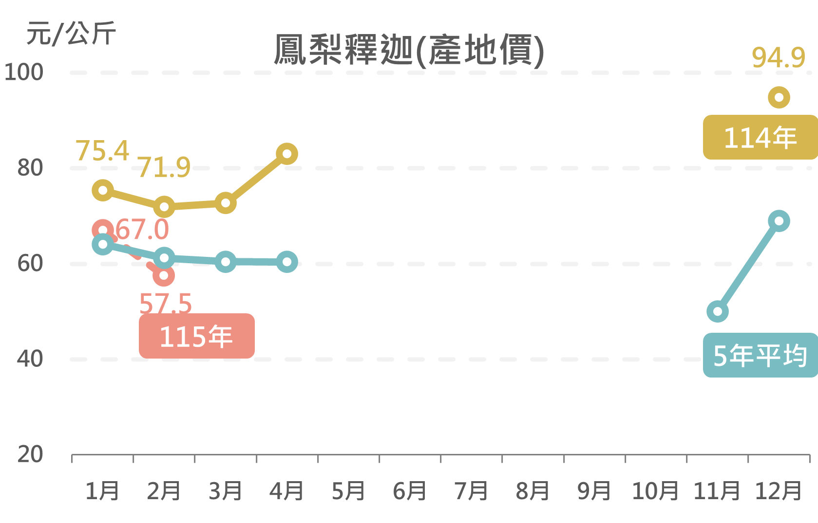 鳳梨釋迦(產地價)