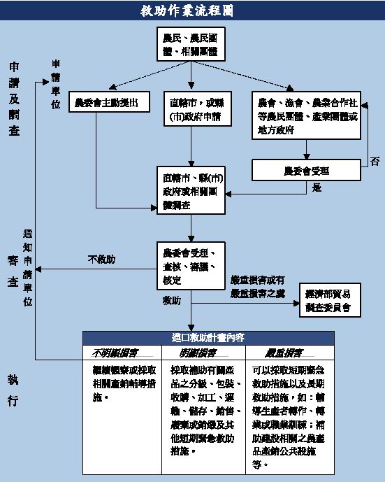 救助作業流程圖