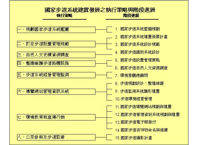 國家步道系統建置發展之執行策略與階段進展
