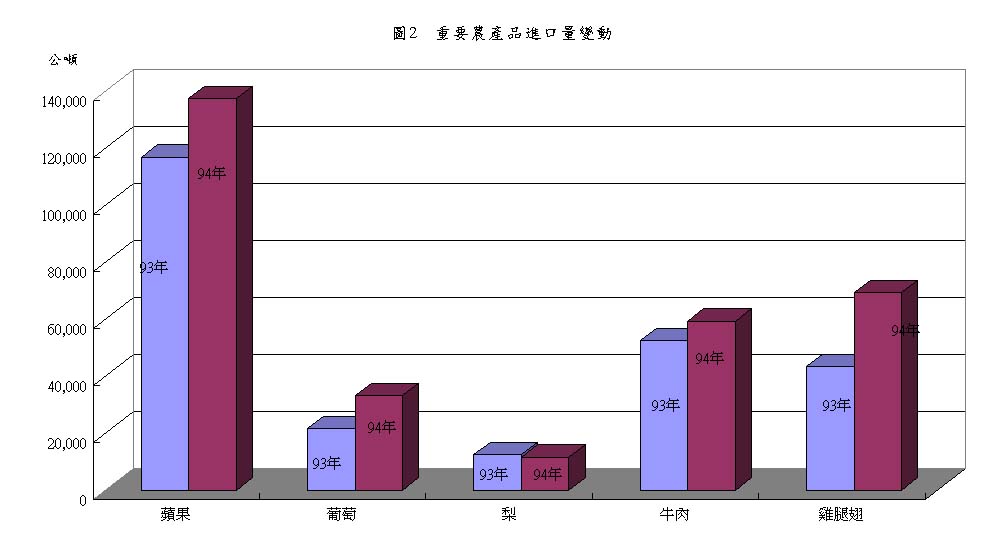 圖2 重要農產品進口量變動