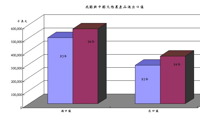 圖3 我國與中國大陸農產品出口值