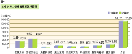 本會94年主管歲出預算執行情形