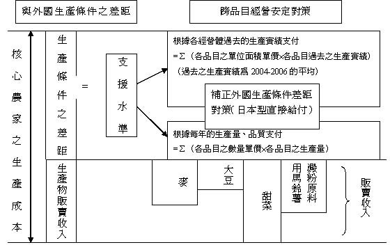 補正外國生產條件差距對策架構圖