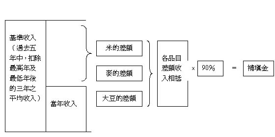 「緩和收入變動影響之對策」之架構圖