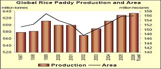 2006年全球稻穀產量