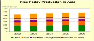 2006年全球稻穀產量