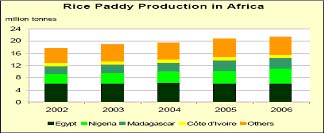 2006年全球稻穀產量