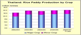 2006年全球稻穀產量