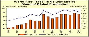 2006年全球稻穀貿易量