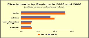 2006年全球稻穀貿易量
