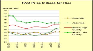 2006年全球稻穀庫存量