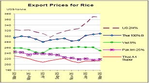 2006年全球稻穀庫存量