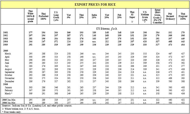 2001~2006全球稻米輸出價格