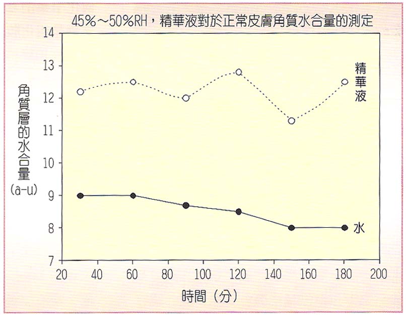 圖4　銀耳多醣體精華液對正常皮膚角質保水率之影響