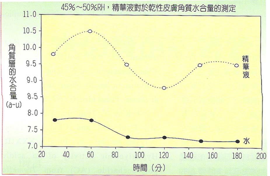 圖5　銀耳多醣體精華液對乾燥皮膚角質保水率之影響