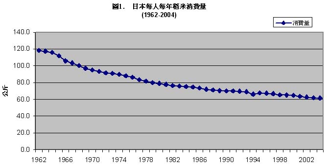 圖1　日本每人每年稻米消費量