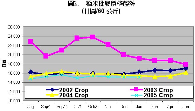 圖2　稻米批發價格趨勢